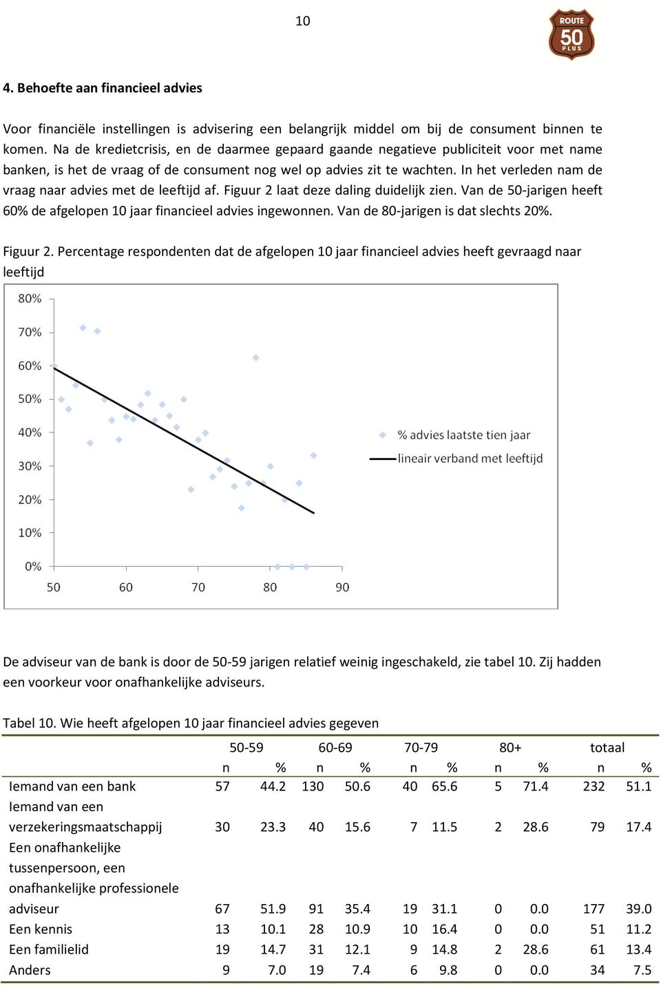In het verleden nam de vraag naar advies met de leeftijd af. Figuur 2 laat deze daling duidelijk zien. Van de 50-jarigen heeft 60% de afgelopen 10 jaar financieel advies ingewonnen.