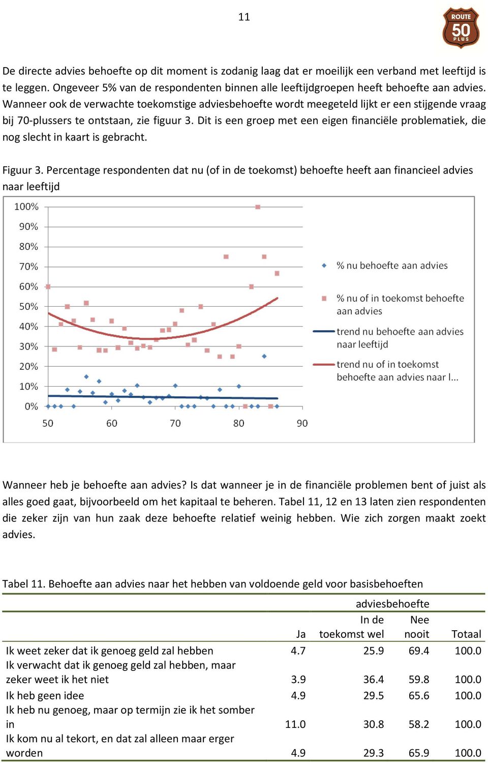 Wanneer ook de verwachte toekomstige adviesbehoefte wordt meegeteld lijkt er een stijgende vraag bij 70-plussers te ontstaan, zie figuur 3.