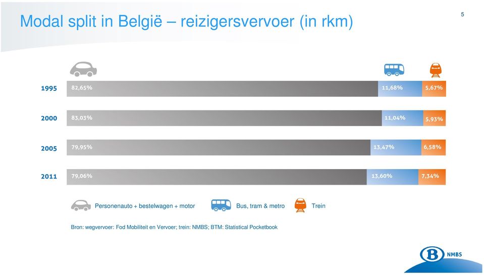 metro Trein Bron: wegvervoer: Fod Mobiliteit en