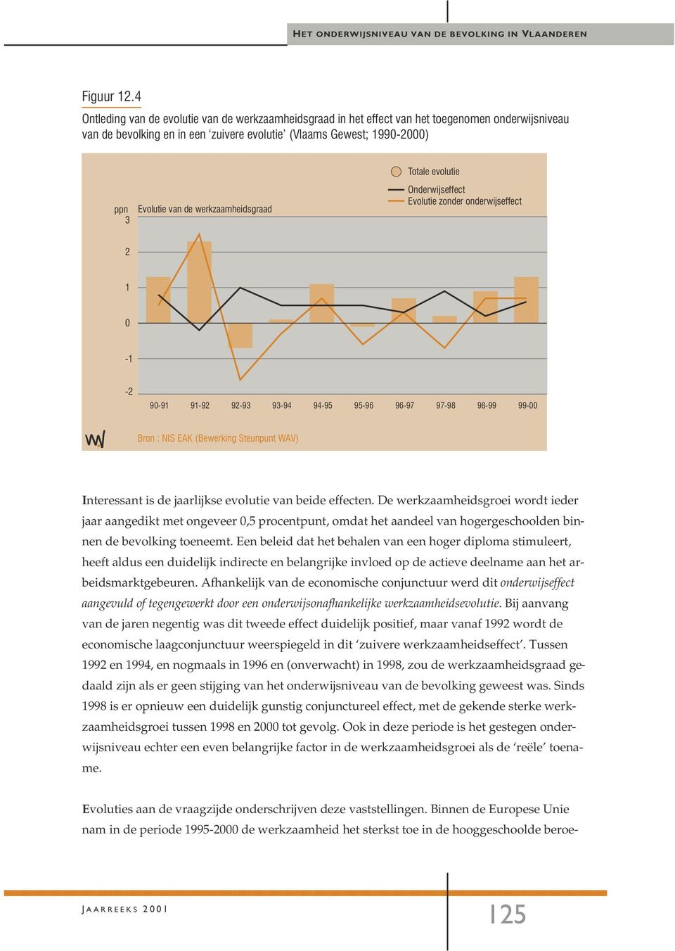 Evolutie van de werkzaamheidsgraad Onderwijseffect Evolutie zonder onderwijseffect 2 1 0-1 -2 90-91 91-92 92-93 93-94 94-95 95-96 96-97 97-98 98-99 99-00 Bron : NIS EAK (Bewerking Steunpunt WAV)