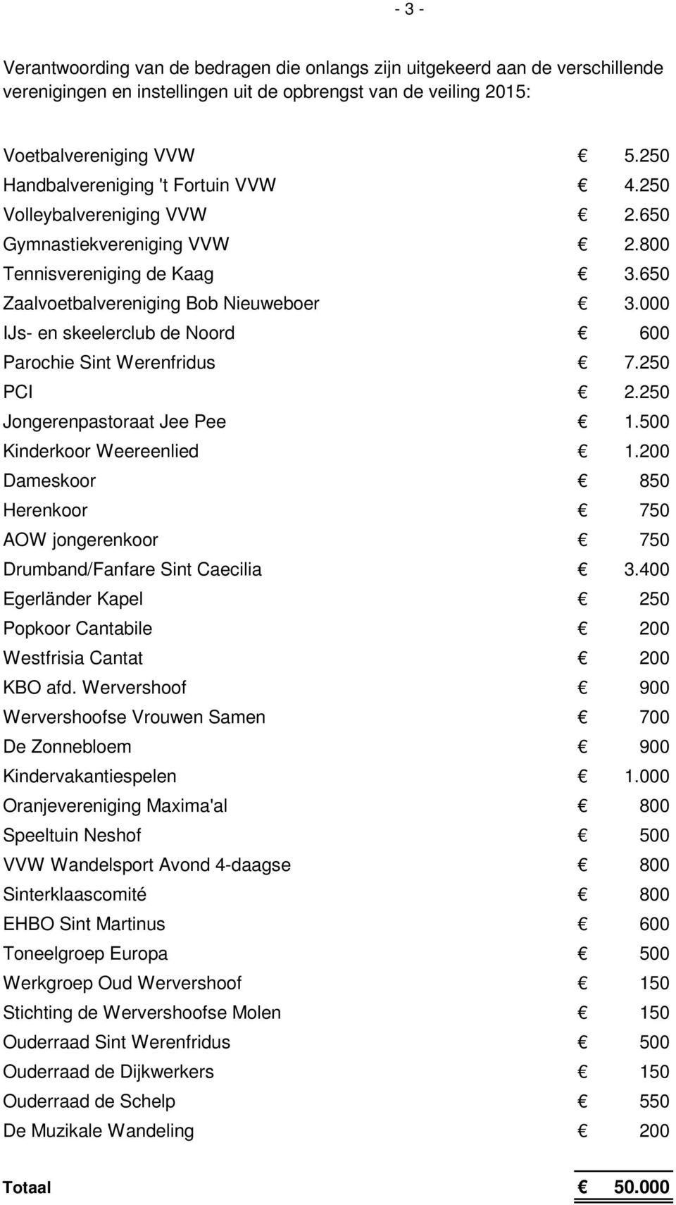 000 IJs- en skeelerclub de Noord 600 Parochie Sint Werenfridus 7.250 PCI 2.250 Jongerenpastoraat Jee Pee 1.500 Kinderkoor Weereenlied 1.