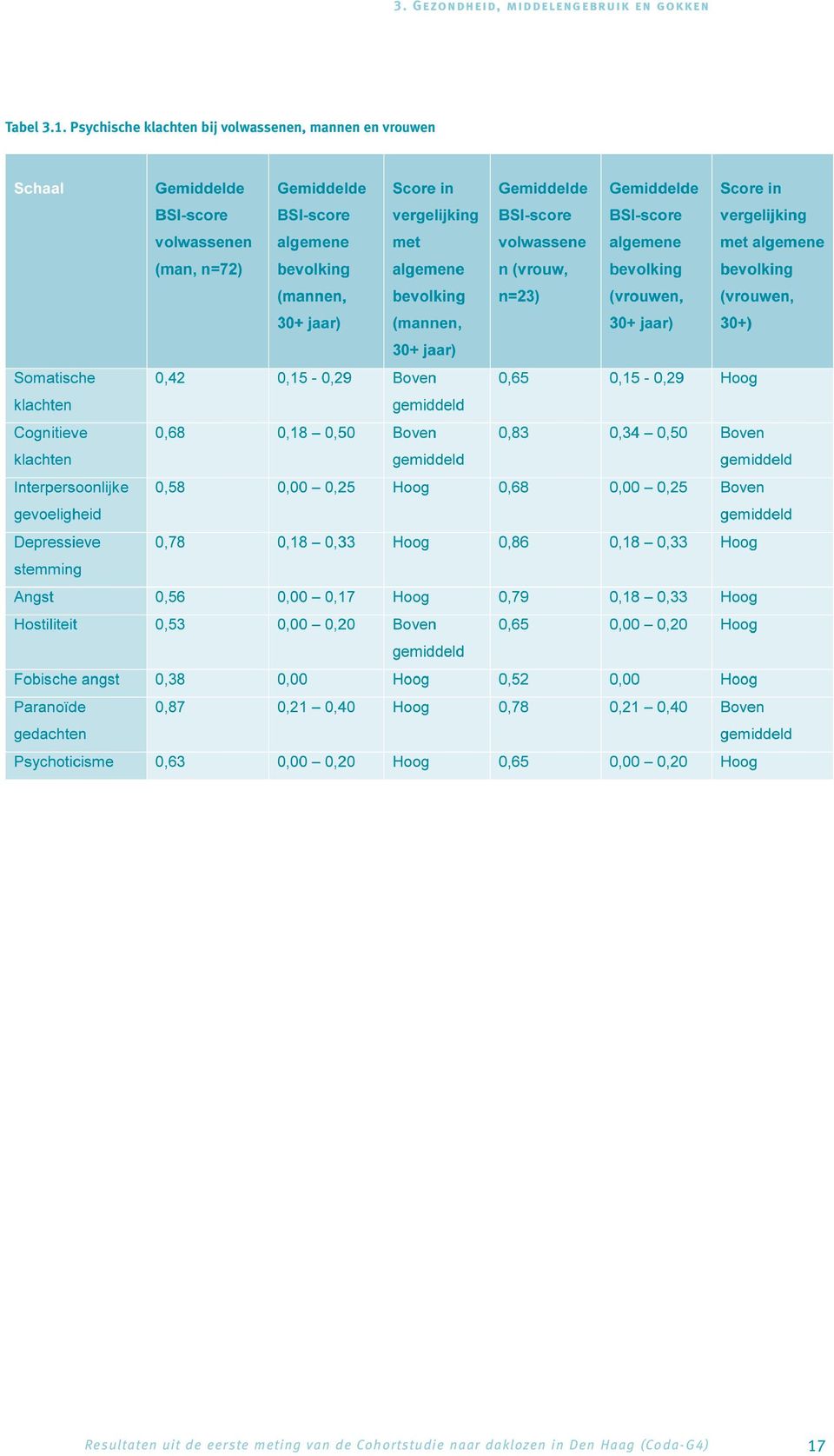 vrouwen Resultaten uit de eerste meting van de