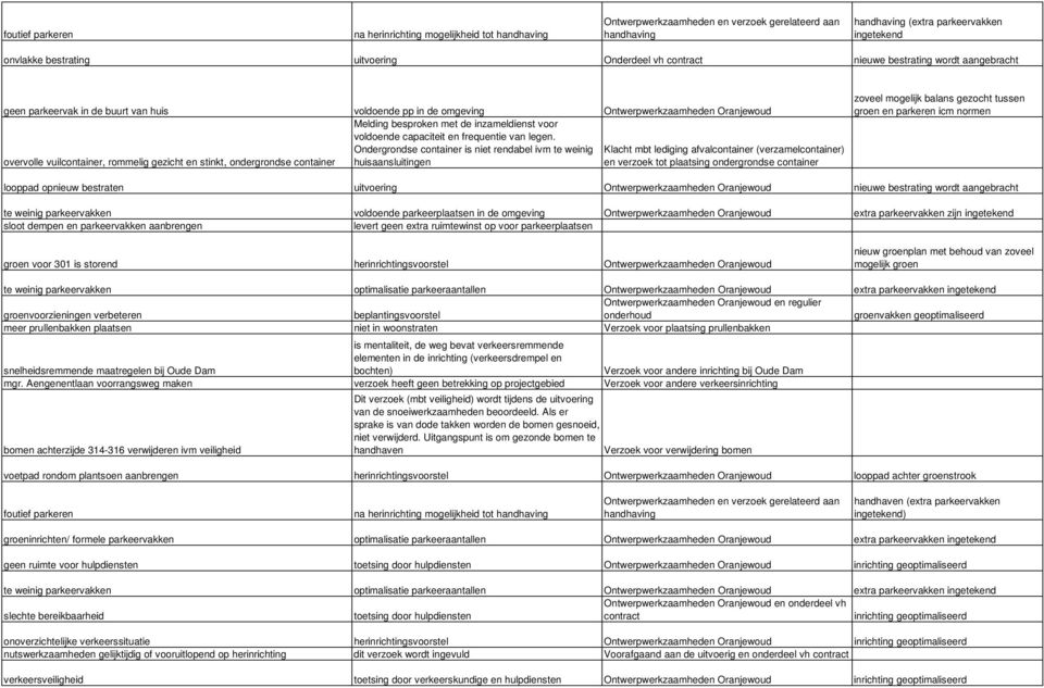 Ondergrondse container is niet rendabel ivm te weinig Klacht mbt lediging afvalcontainer (verzamelcontainer) overvolle vuilcontainer, rommelig gezicht en stinkt, ondergrondse container