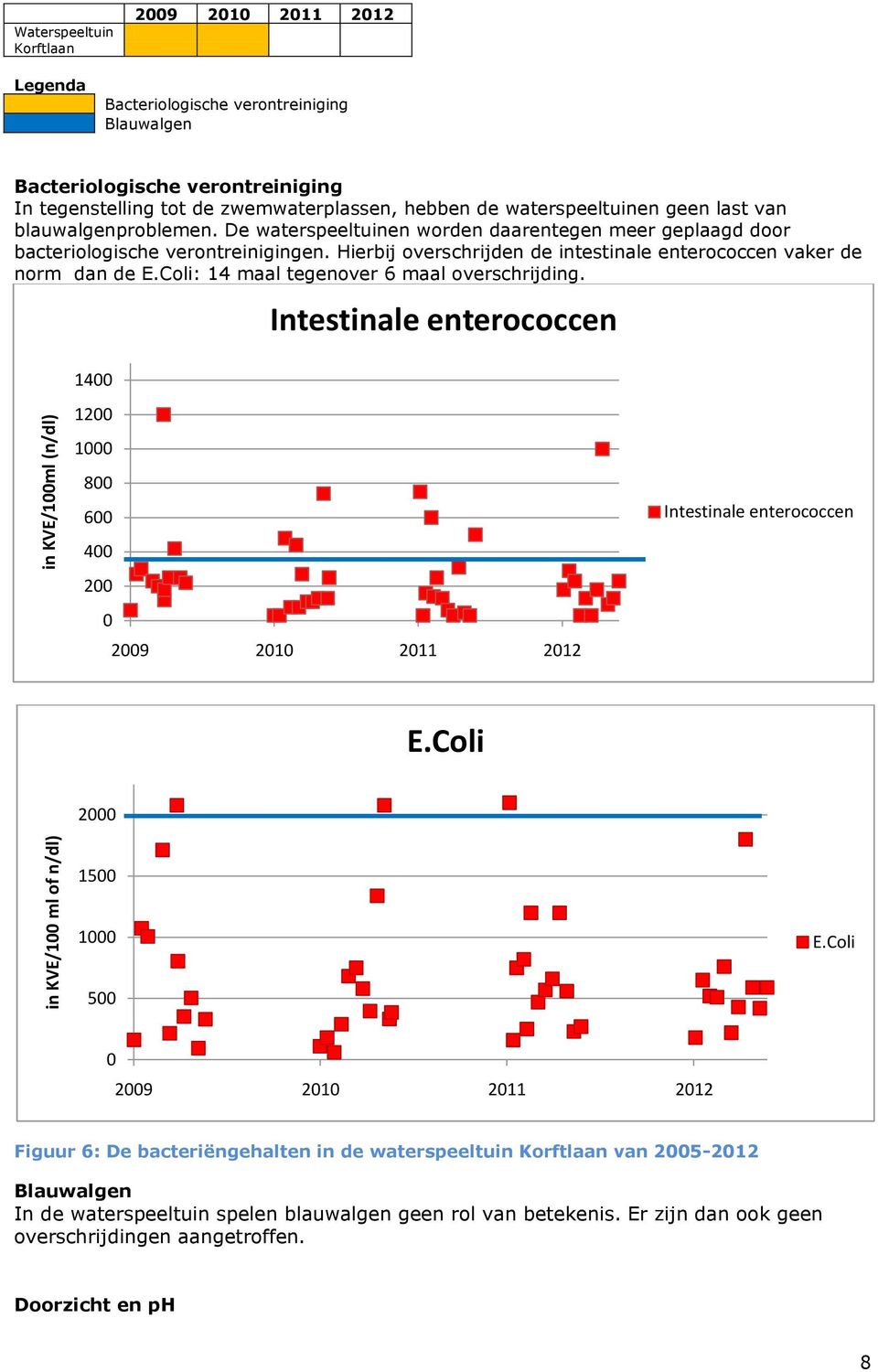 Hierbij overschrijden de intestinale enterococcen vaker de norm dan de E.Coli: 14 maal tegenover 6 maal overschrijding.