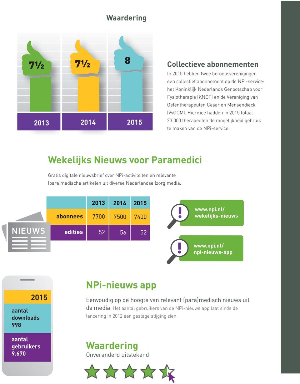 Wekelijks Nieuws voor Paramedici Gratis digitale nieuwsbrief over NPi-activiteiten en relevante (para)medische artikelen uit diverse Nederlandse (zorg)media. abonnees 2013 7700 2014 7500 7400 www.npi.