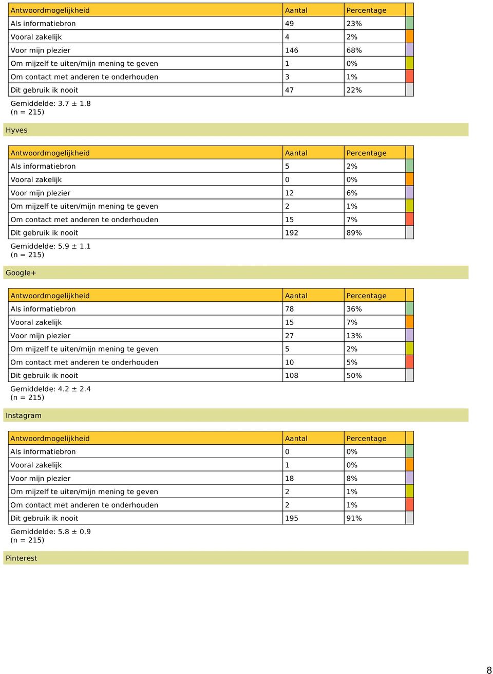 8 (n = 215) Hyves Als informatiebron 5 2% Vooral zakelijk 0 0% Voor mijn plezier 12 6% Om mijzelf te uiten/mijn mening te geven 2 1% Om contact met anderen te onderhouden 15 7% Dit gebruik ik nooit