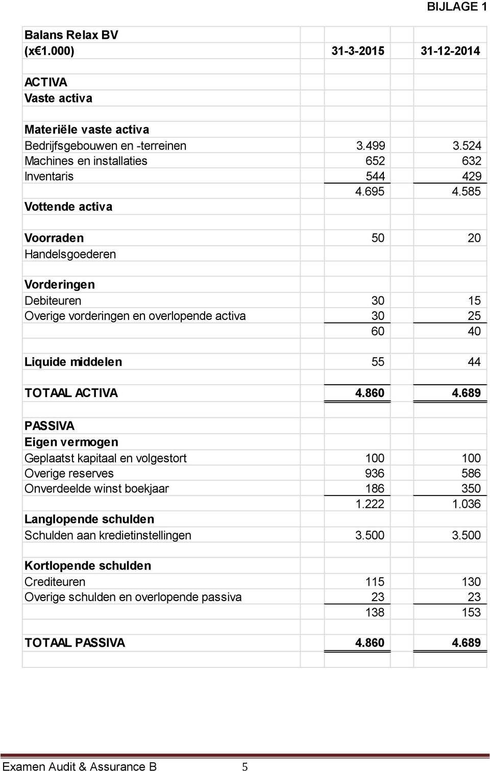 585 Vottende activa Voorraden 50 20 Handelsgoederen Vorderingen Debiteuren 30 15 Overige vorderingen en overlopende activa 30 25 60 40 Liquide middelen 55 44 TOTAAL ACTIVA 4.860 4.