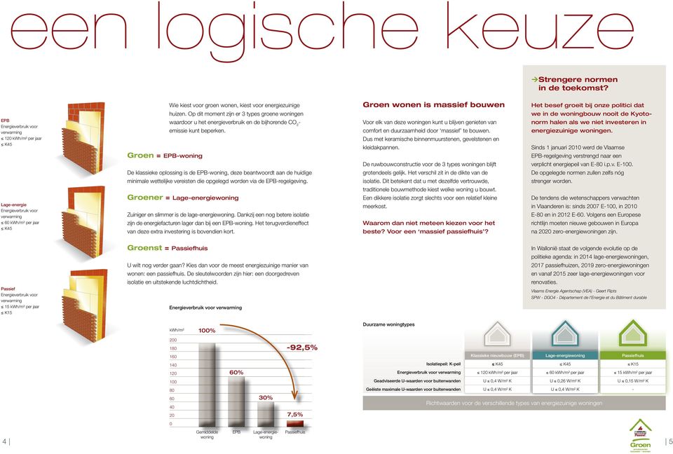 huizen. Op dit moment zijn er 3 types groene woningen waardoor u het energieverbruik en de bijhorende CO 2 - emissie kunt beperken.