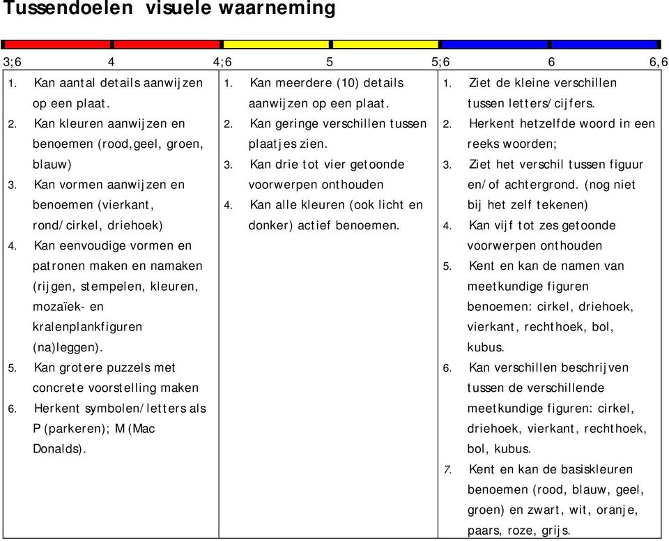 Ziet het verschil tussen figuur 3. Kan vormen aanwijzen en voorwerpen onthouden en/of achtergrond. (nog niet benoemen (vierkant, 4.