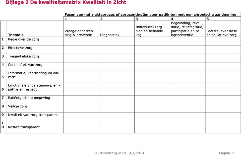 relapspreventie Laatste levensfase en palliatieve zorg 2 Effectieve zorg 3 Toegankelijke zorg 4 Continuïteit van zorg 5 6 Informatie, voorlichting en educatie