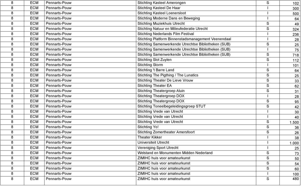 Festival I 236 8 ECM Pennarts-Pouw Stichting Platform Binnenstadsmanagement Veenendaal I 28 8 ECM Pennarts-Pouw Stichting Samenwerkende Utrechtse Bibliotheken (SUB) S 25 8 ECM Pennarts-Pouw Stichting