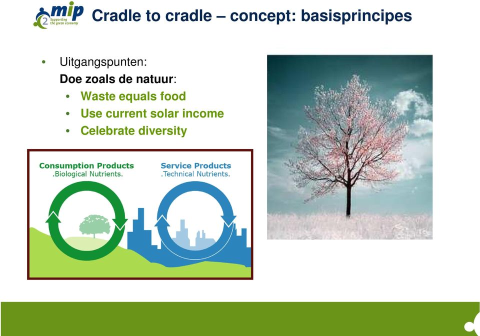 zoals de natuur: Waste equals food