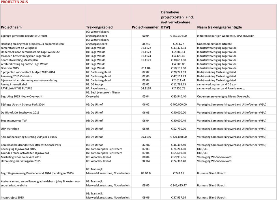 00 initierende partijen Gemeente, BPU en Stedin Handling mailing voor project 0.04 en portokosten 00: Witte vlekken/ ongeorganiseerd 00.749 214.