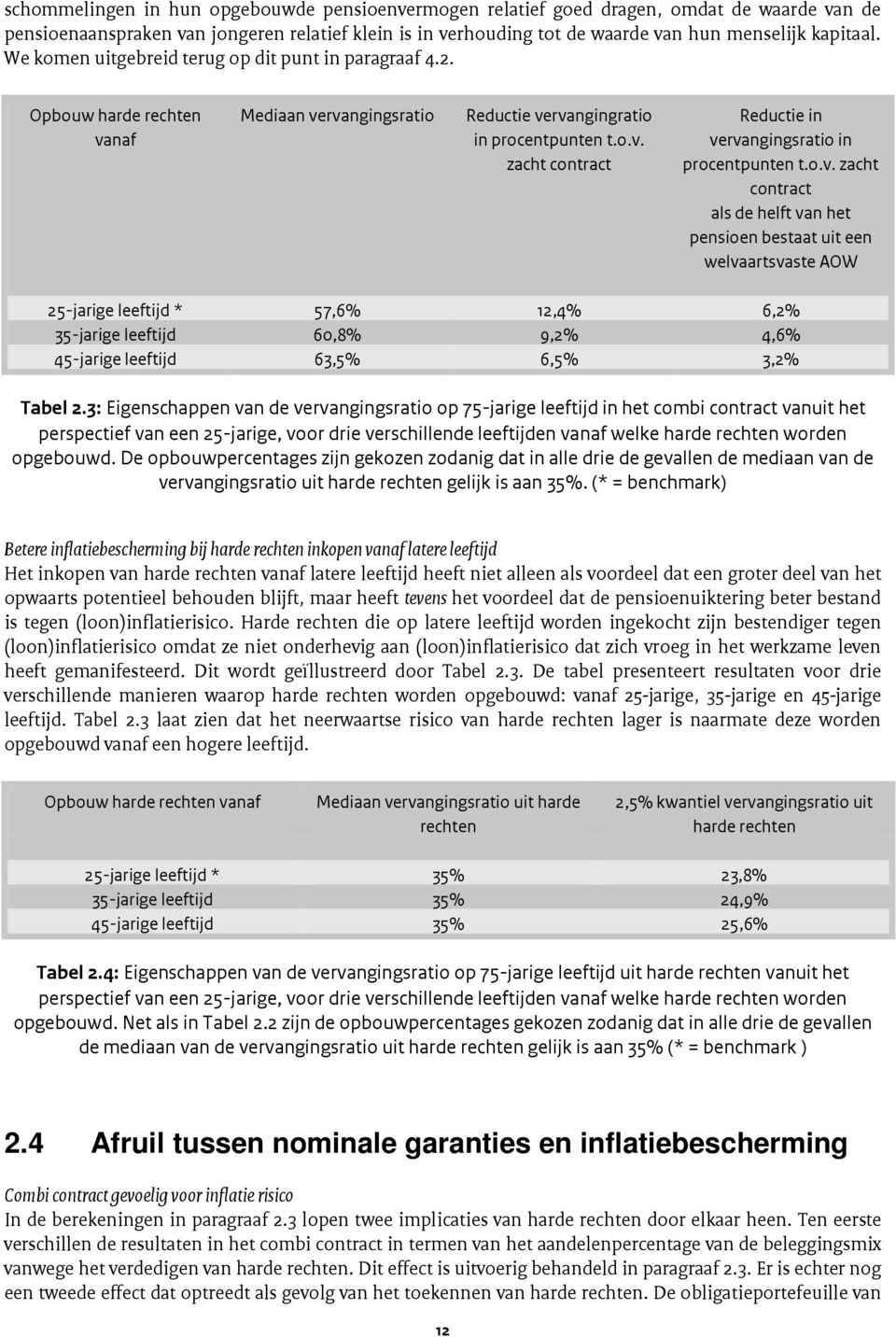 o.v. zacht contract als de helft van het pensioen bestaat uit een welvaartsvaste AOW 25-jarige leeftijd * 57,6% 12,4% 6,2% 35-jarige leeftijd 60,8% 9,2% 4,6% 45-jarige leeftijd 63,5% 6,5% 3,2% Tabel