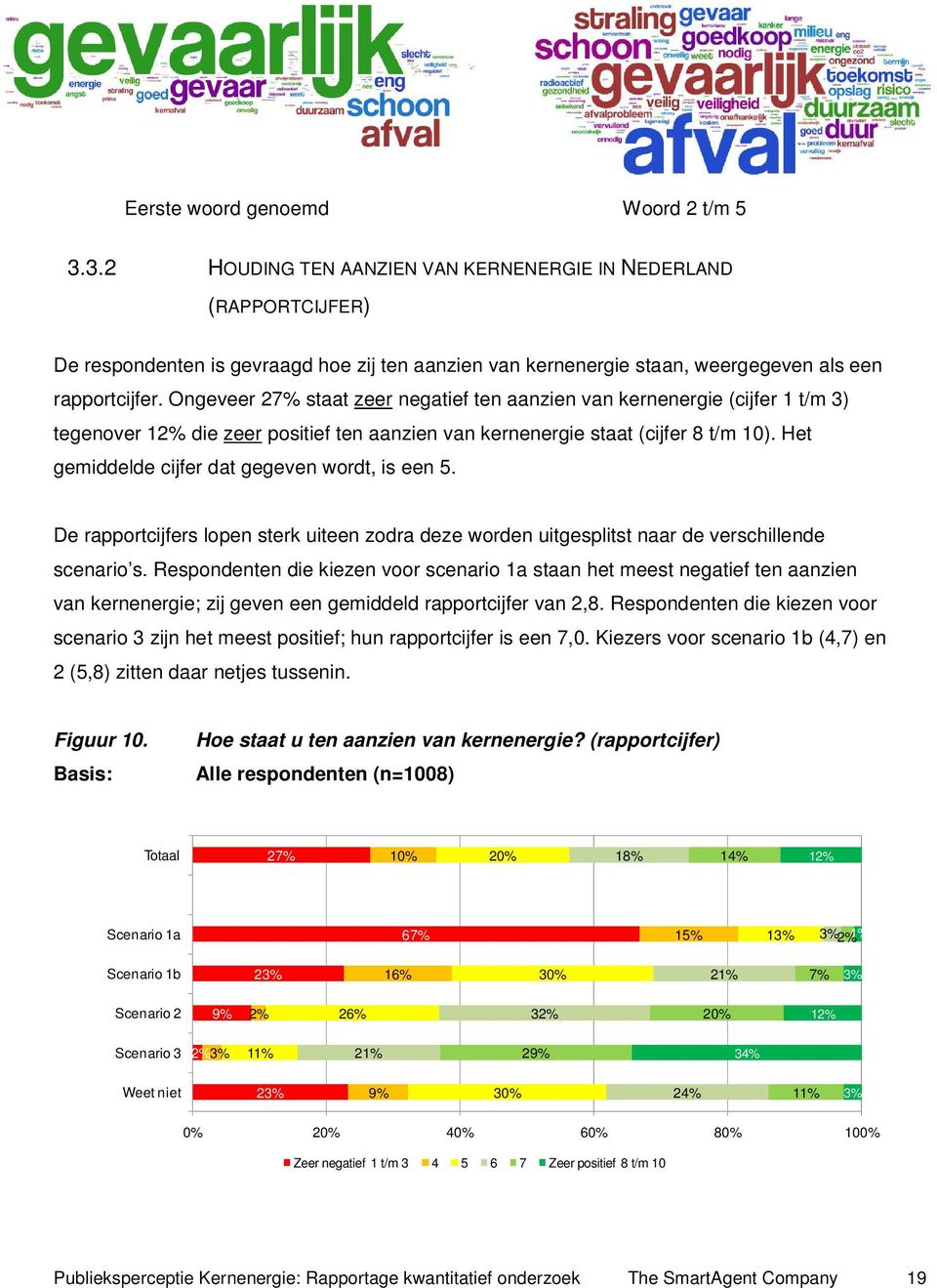 Ongeveer 27% staat zeer negatief ten aanzien van kernenergie (cijfer 1 t/m 3) tegenover 12% die zeer positief ten aanzien van kernenergie staat (cijfer 8 t/m 10).