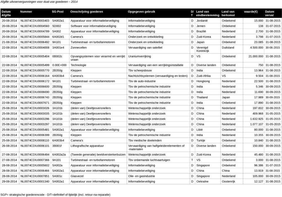 Brazilië Nederland 2.700 31-08-2015 20-08-2014 NL0074CDIU0005844 6A002d1 Camera's Onderzoek en ontwikkeling D Zuid-Korea Nederland 3.