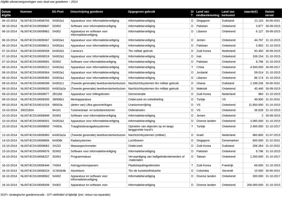 877 30-09-2015 06-10-2014 NL0074CDIU0008862 5A002 Apparatuur en software voor Informatiebeveiliging D Libanon Onbekend 6.