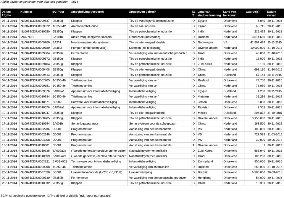 715 30-11-2015 03-11-2014 NL0074CDIU0010250 2B350g Kleppen bv de petrochemische industrie D India Nederland 236.