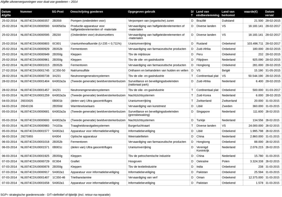 (Onderdelen voor) drukomzetters Vervaardiging van halfgeleiderelementen of D Diverse landen VS 18.183.