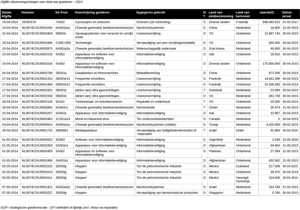 800 31-03-2015 15-04-2014 NL0074CDIU0001804 0B002c Opvangsystemen voor verarmd en verrijkt uraan Uraniumverrijking D VS Onbekend 12.987.743 30-04-2015 15-04-2014 NL0074CDIU0001806 0.