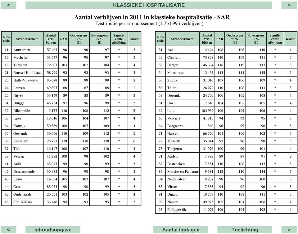 13 Turnhout 72 607 103 102 104 4 21 Brussel-Hoofdstad 158 799 92 92 93 3 23 Halle-Vilvoorde 85 678 89 88 89 2 24 Leuven 69 897 88 87 88 2 25 Nijvel 53 149 89 88 89 2 31 Brugge 46 734 97 96 98 3 32