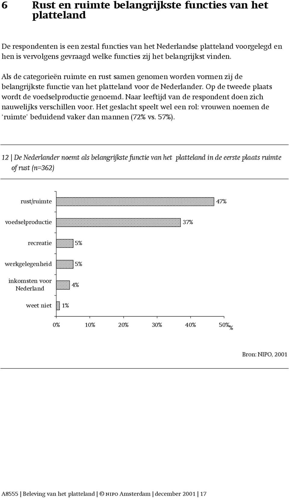 Op de tweede plaats wordt de voedselproductie genoemd. Naar leeftijd van de respondent doen zich nauwelijks verschillen voor.