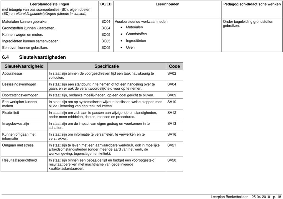 Kunnen wegen en meten. Grondstoffen Ingrediënten kunnen samenvoegen. Ingrediënten Een oven kunnen gebruiken. Oven 6.