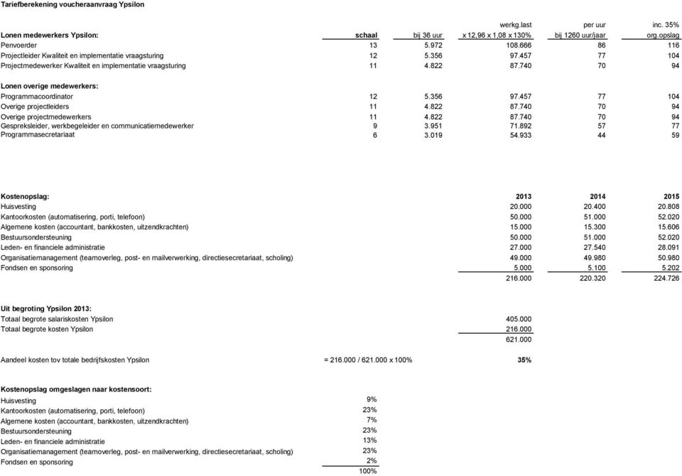 740 70 94 Lonen medewerkers: Programmacoordinator 12 5.356 97.457 77 104 Overige projectleiders 11 4.822 87.740 70 94 Overige projectmedewerkers 11 4.822 87.740 70 94 Gespreksleider, werkbegeleider en communicatiemedewerker 9 3.