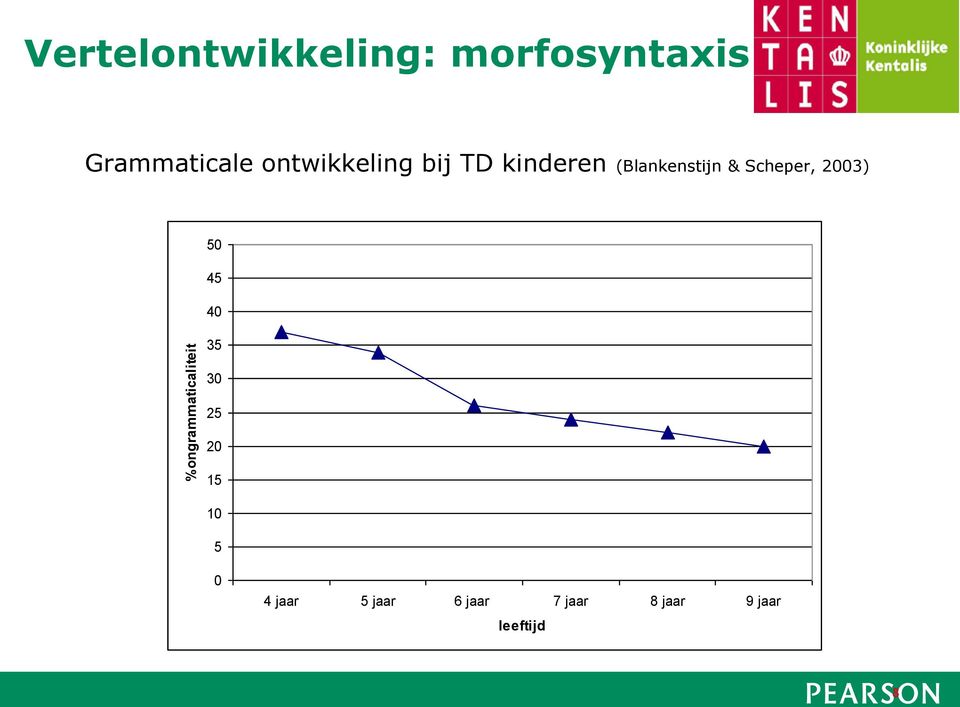 kinderen (Blankenstijn & Scheper, 2003) 50 45 40 35