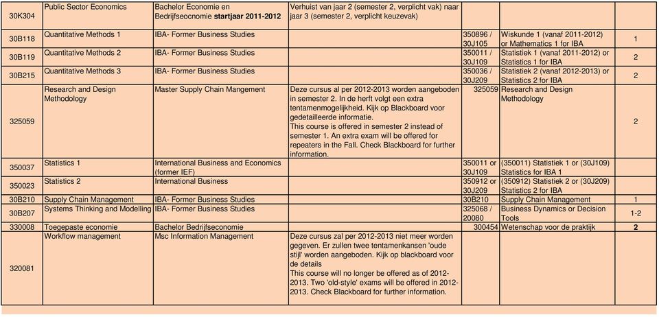 Supply Chain Mangement Methodology Deze cursus al per 0-03 worden aangeboden in semester. In de herft volgt een extra tentamenmogelijkheid. Kijk op Blackboard voor gedetailleerde informatie.