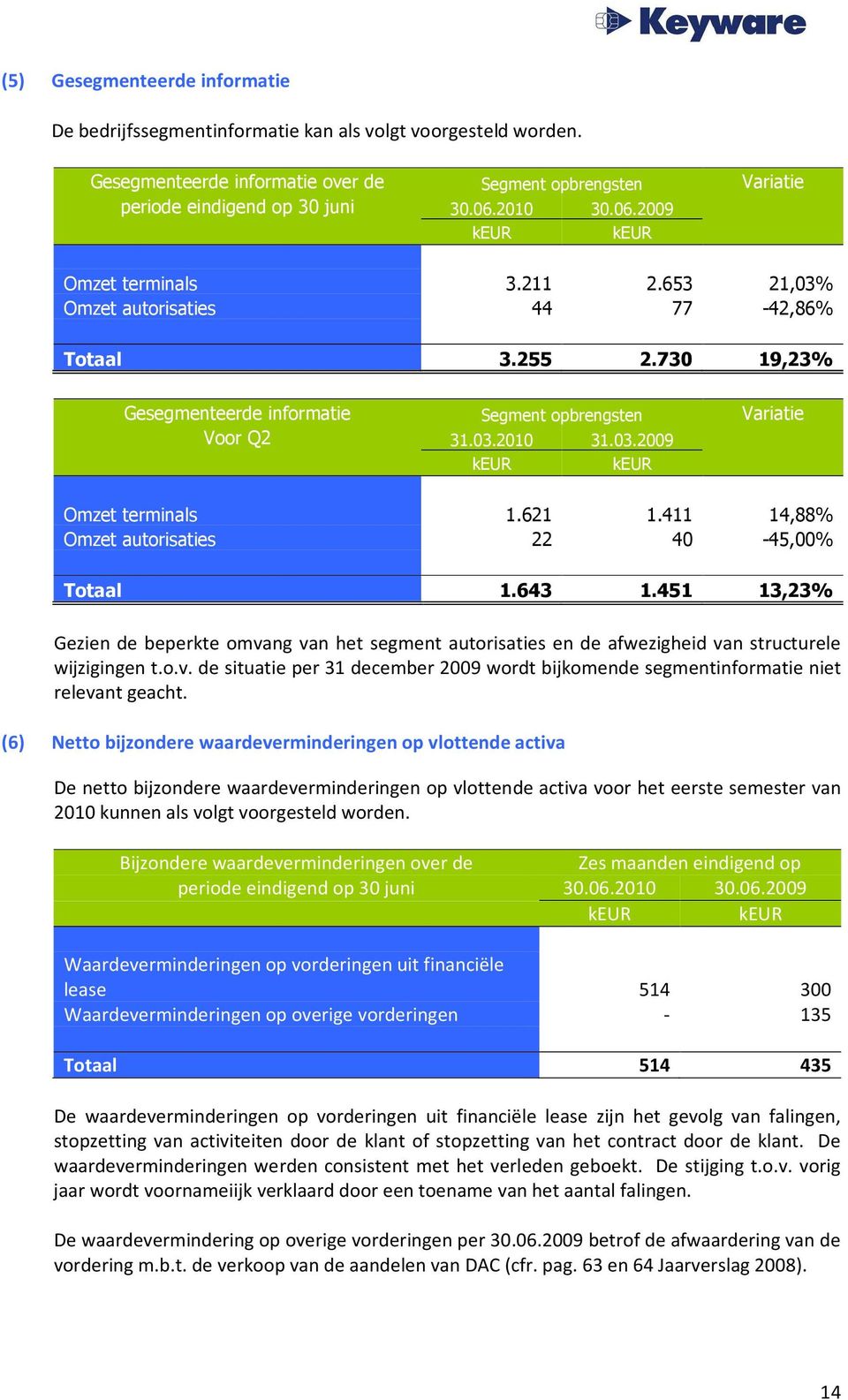 621 1.411 14,88% Omzet autorisaties 22 40-45,00% Totaal 1.643 1.451 13,23% Gezien de beperkte omvang van het segment autorisaties en de afwezigheid van structurele wijzigingen t.o.v. de situatie per 31 december 2009 wordt bijkomende segmentinformatie niet relevant geacht.