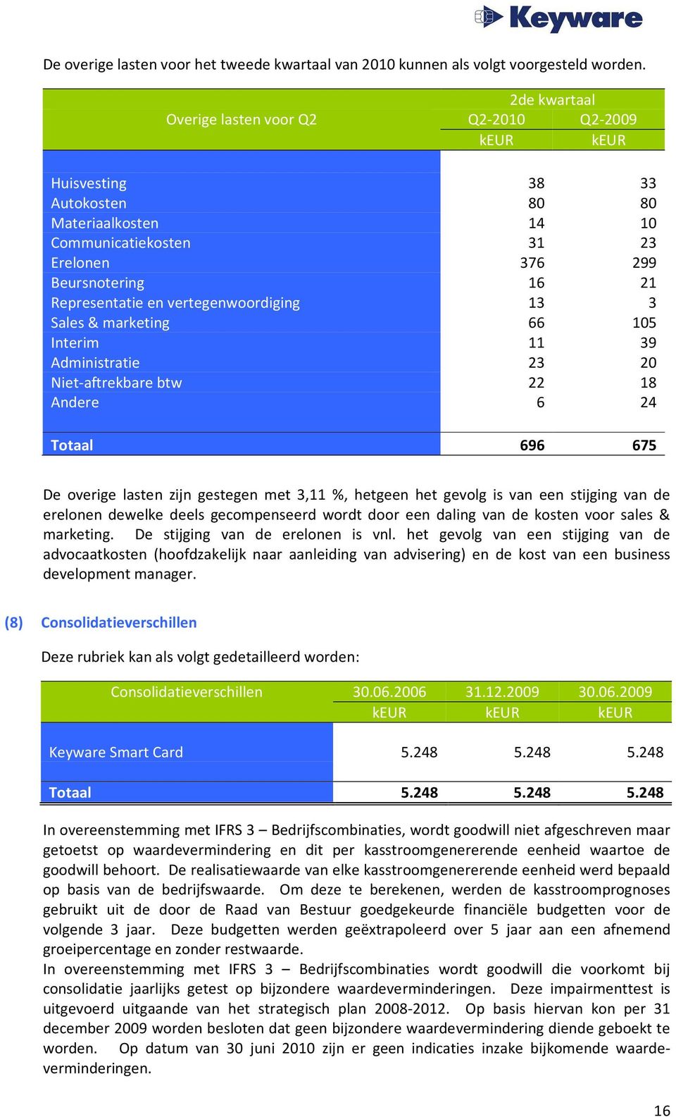 vertegenwoordiging 13 3 Sales & marketing 66 105 Interim 11 39 Administratie 23 20 Niet-aftrekbare btw 22 18 Andere 6 24 Totaal 696 675 De overige lasten zijn gestegen met 3,11 %, hetgeen het gevolg