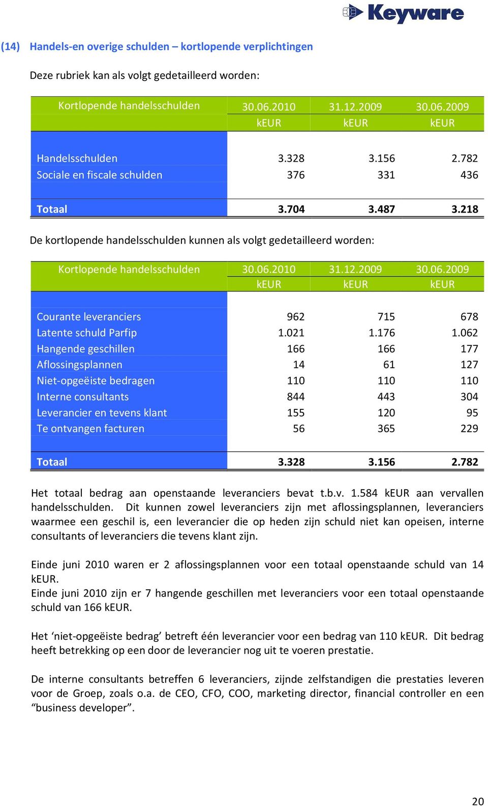 2009 30.06.2009 keur keur keur Courante leveranciers 962 715 678 Latente schuld Parfip 1.021 1.176 1.