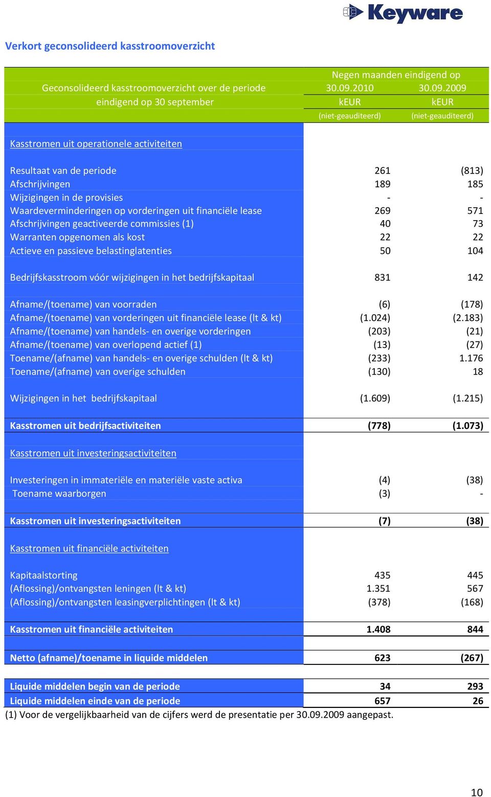 2009 eindigend op 30 september keur keur (niet-geauditeerd) (niet-geauditeerd) Kasstromen uit operationele activiteiten Resultaat van de periode 261 (813) Afschrijvingen 189 185 Wijzigingen in de