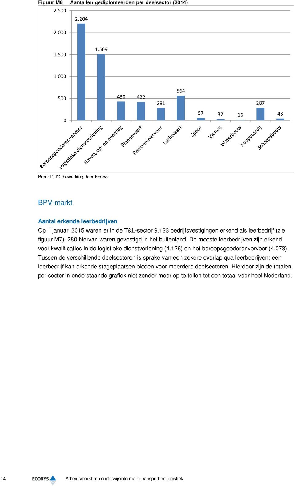 De meeste leerbedrijven zijn erkend voor kwalificaties in de logistieke dienstverlening (4.126) en het beroepsgoederenvervoer (4.73).