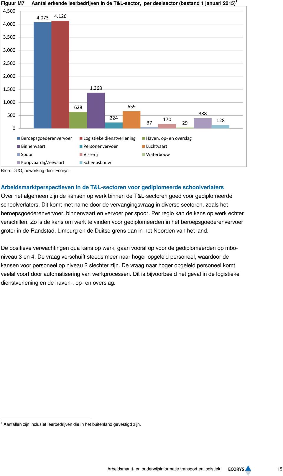 Bron: DUO, bewerking door Ecorys.