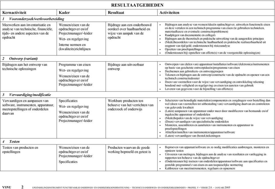 onderdelen daarvan 4 Testen Testen van producten en opstellingen Interne normen en (kwaliteits)richtlijnen Programma van eisen Specificaties Specificaties Bijdrage aan een onderbouwd oordeel over