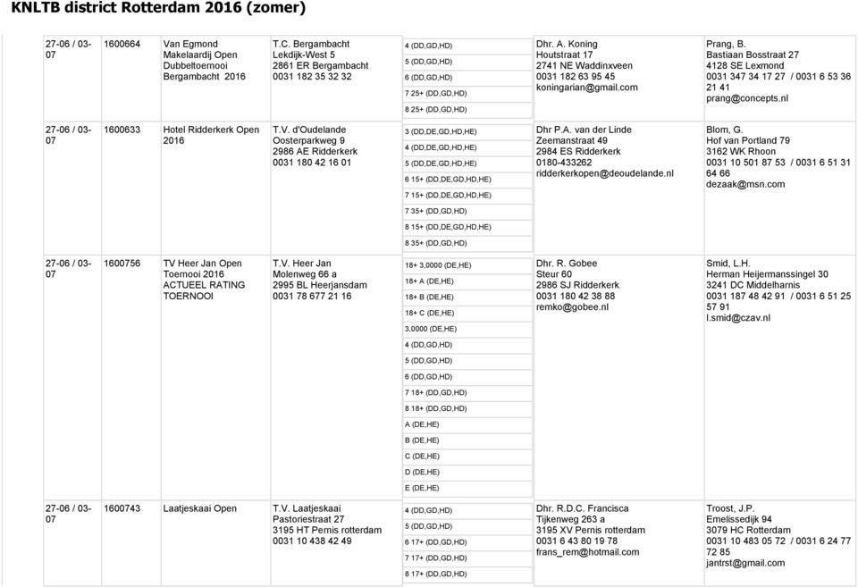 nl 27- / 03-16033 Hotel Ridderkerk Open 2016 T.V. d'oudelande Oosterparkweg 9 2986 AE Ridderkerk 0031 180 42 16 01 6 15+ (DD,DE,GD,HD,HE) 7 15+ (DD,DE,GD,HD,HE) Dhr P.A. van der Linde Zeemanstraat 49 2984 ES Ridderkerk 0180-433262 ridderkerkopen@deoudelande.