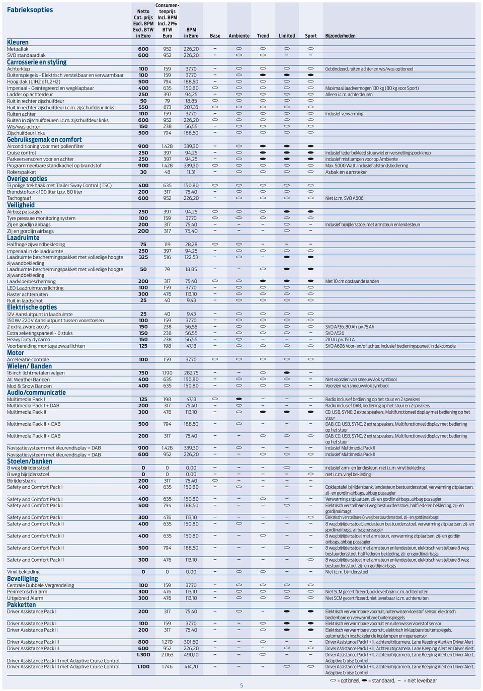 37,70 n b b b b Geblindeerd, ruiten achter en wis/was optioneel Buitenspiegels - Elektrisch verstelbaar en verwarmbaar 100 159 37,70 n b a a a Hoog dak (L1H2 of L2H2) 500 794 188,50 n b b b b