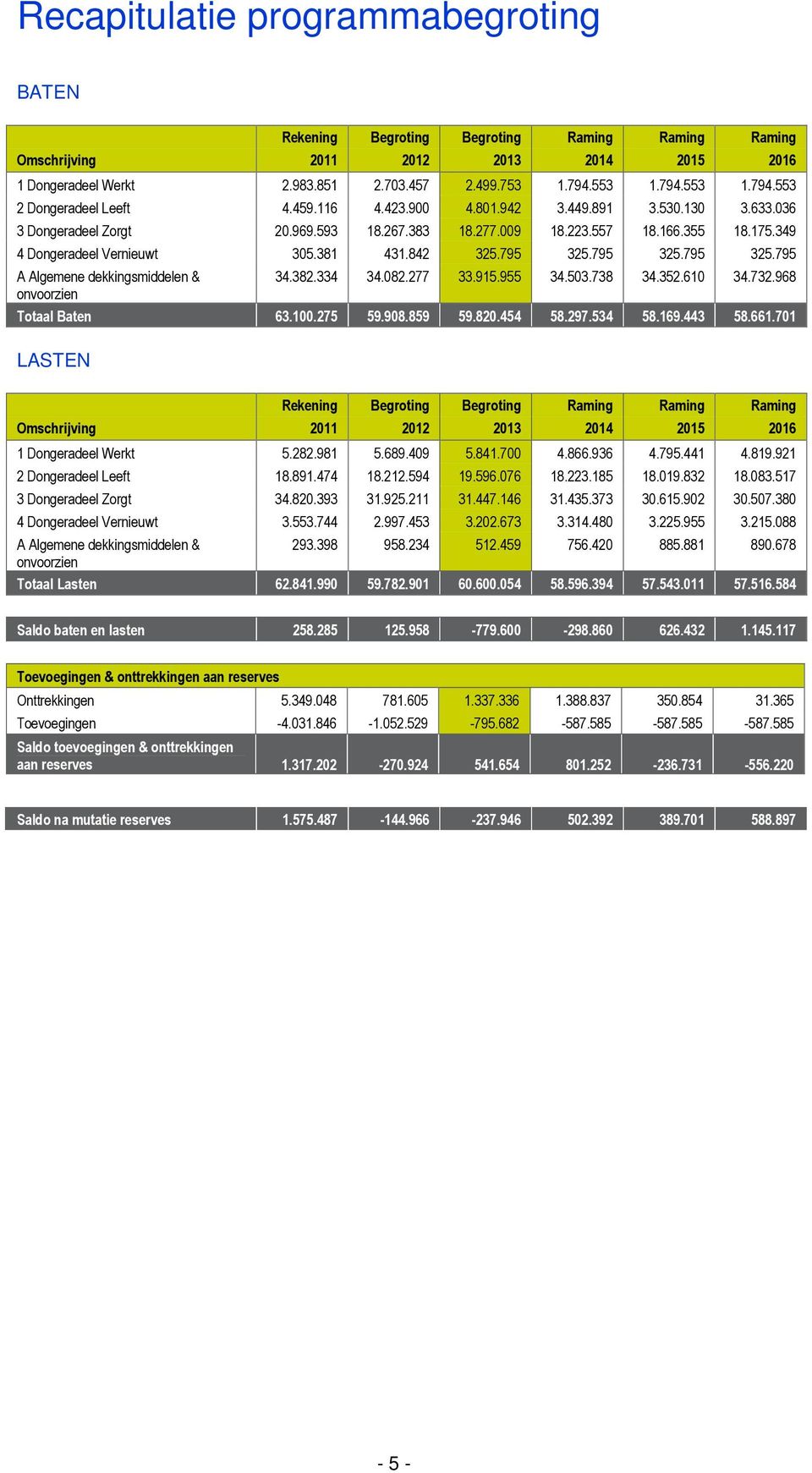 349 4 Dongeradeel Vernieuwt 305.381 431.842 325.795 325.795 325.795 325.795 A Algemene dekkingsmiddelen & onvoorzien 34.382.334 34.082.277 33.915.955 34.503.738 34.352.610 34.732.968 Totaal Baten 63.