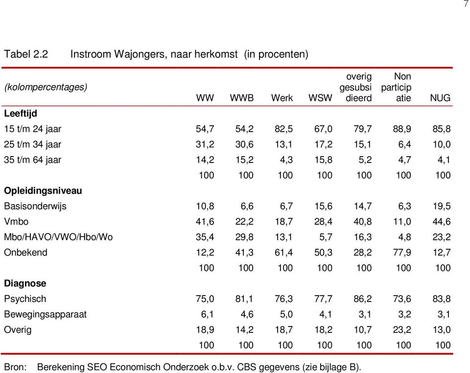 31,2 30,6 13,1 17,2 15,1 6,4 10,0 35 t/m 64 jaar 14,2 15,2 4,3 15,8 5,2 4,7 4,1 Opleidingsniveau NUG 100 100 100 100 100 100 100 Basisonderwijs 10,8 6,6 6,7 15,6 14,7 6,3 19,5 Vmbo 41,6 22,2 18,7