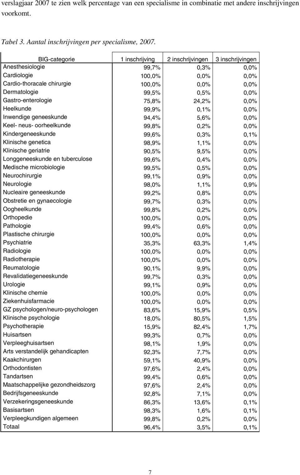 Gastro-enterologie 75,8% 24,2% 0,0% Heelkunde 99,9% 0,1% 0,0% Inwendige geneeskunde 94,4% 5,6% 0,0% Keel- neus- oorheelkunde 99,8% 0,2% 0,0% Kindergeneeskunde 99,6% 0,3% 0,1% Klinische genetica 98,9%