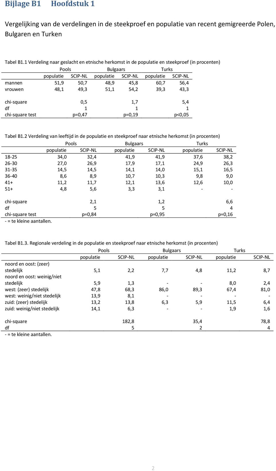 49,3 51,1 54,2 39,3 43,3 chi-square 0,5 1,7 5,4 df 1 1 1 chi-square test p=0,47 p=0,19 p<0,05 Tabel B1.