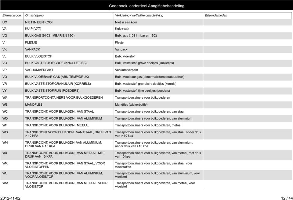 TEMP/DRUK) Bulk, vloeibaar gas (abnormale temperatuur/druk) VR BULK,VASTE STOF,GRANULAIR (KORRELS) Bulk, vaste stof, granulaire deeltjes (korrels) VY BULK,VASTE STOF,FIJN (POEDERS) Bulk, vaste stof,