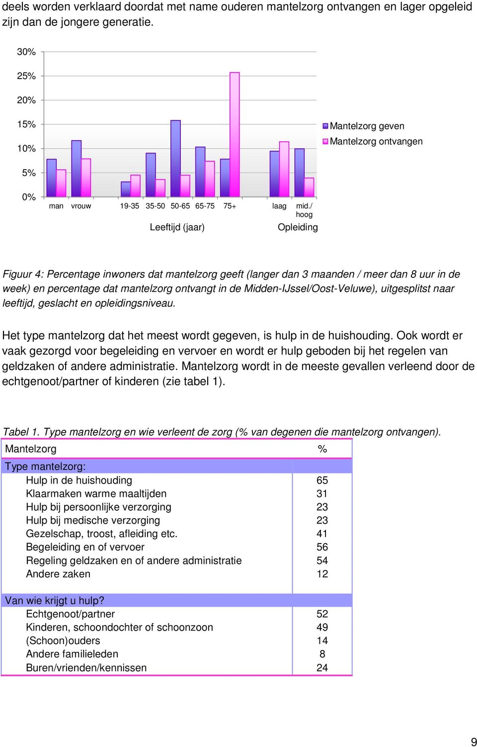 / hoog Leeftijd (jaar) Opleiding Figuur 4: Percentage inwoners dat mantelzorg geeft (langer dan 3 maanden / meer dan 8 uur in de week) en percentage dat mantelzorg ontvangt in de