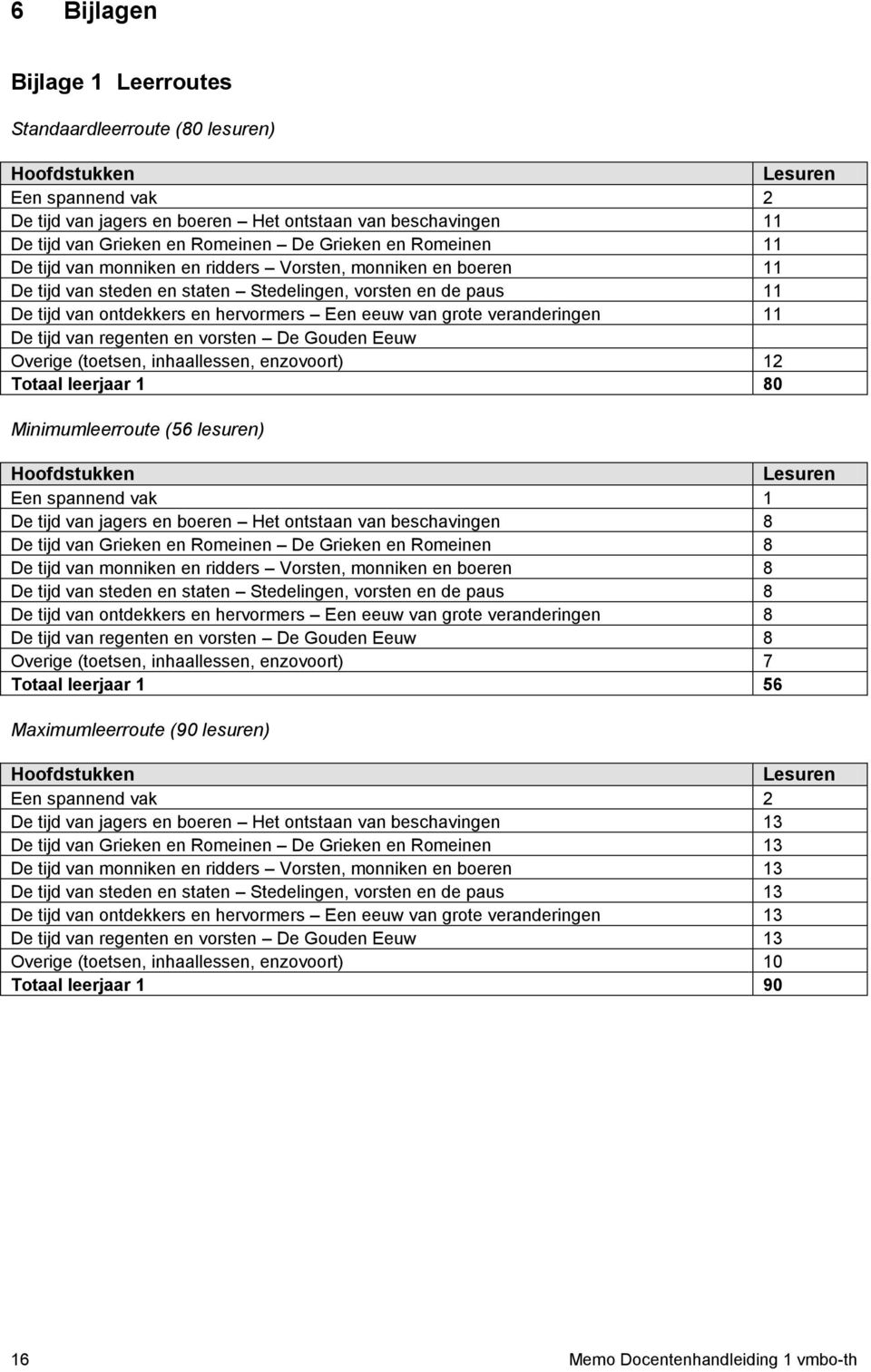 van grote veranderingen 11 De tijd van regenten en vorsten De Gouden Eeuw Overige (toetsen, inhaallessen, enzovoort) 12 Totaal leerjaar 1 80 Minimumleerroute (56 lesuren) Hoofdstukken Lesuren Een