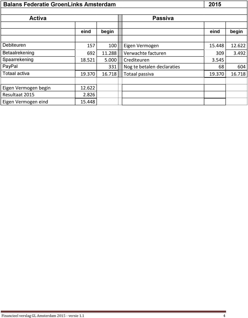 545 PayPal 331 Nog te betalen declaraties 68 604 Totaal activa 19.370 16.718 Totaal passiva 19.370 16.718 Eigen Vermogen begin 12.