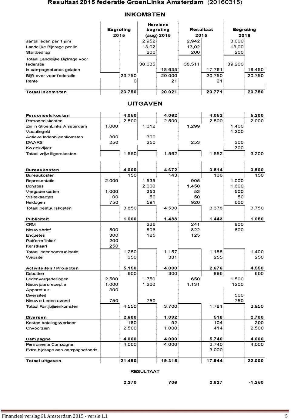 450 Blijft over voor federatie 23.750 20.000 20.750 20.750 Rente 0 21 21 Totaal inkomsten 23.750 20.021 20.771 20.750 UITGAVEN Personeelskosten 4.050 4.062 4.052 5.200 Personeelskosten 2.500 2.