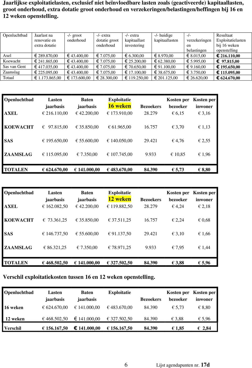 Openluchtbad Jaarlast na renovatie en extra dotatie -/- groot onderhoud -/- extra dotatie groot onderhoud -/- extra kapitaallast investering -/- huidige kapitaallasten -/- verzekeringen en