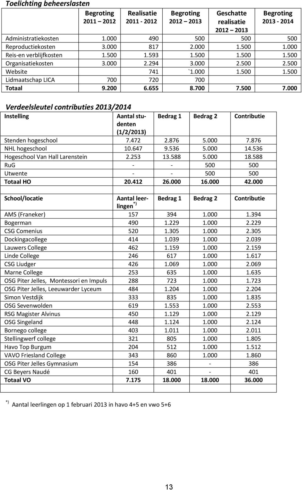 000 Verdeelsleutel contributies 2013/2014 Instelling Aantal studenten Bedrag 1 Bedrag 2 Contributie (1/2/2013) Stenden hogeschool 7.472 2.876 5.000 7.876 NHL hogeschool 10.647 9.536 5.000 14.